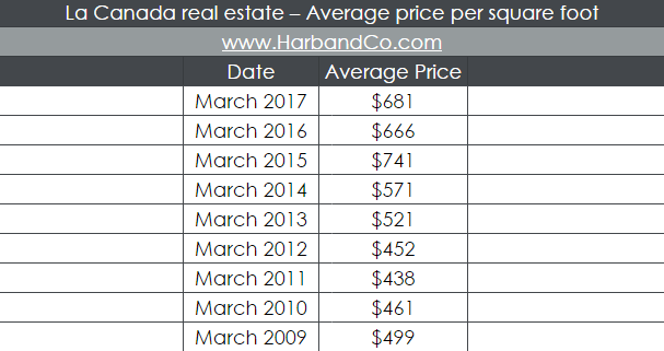 la-canada-historical-price-per-square-foot-home-values-phyllis-harb-flintridge-ca-real-estate-listings