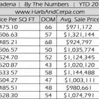 Pasadena Real Estate Market Statistics October 2015