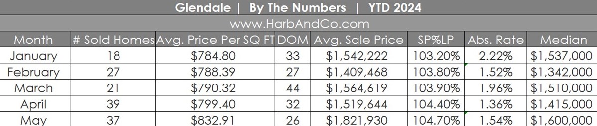 Glendale Real Estate May 2024