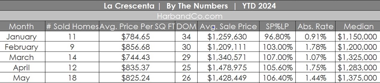 La Crescenta Real Estate May 2024