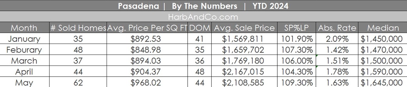 Pasadena Real Estate May 2024