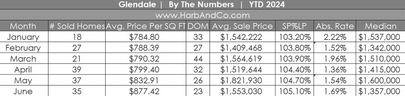 Glendale Real Estate June 2024