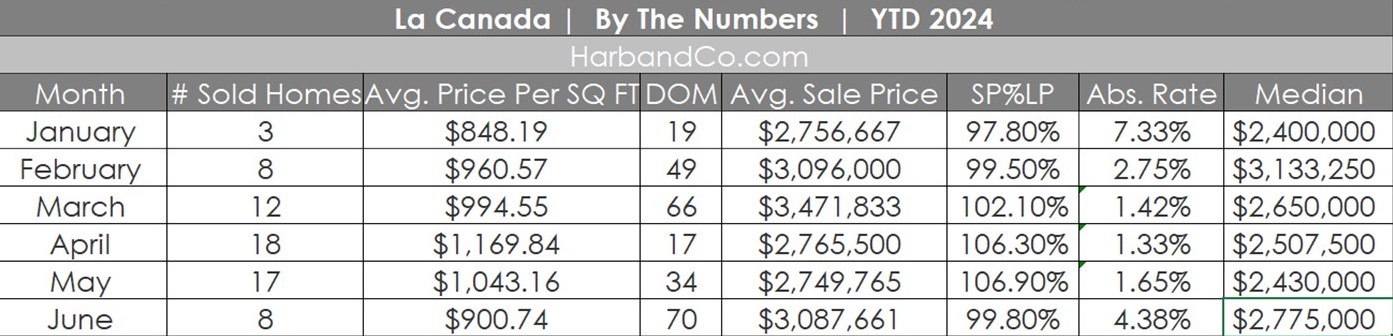 La Canada Real Estate June 2024