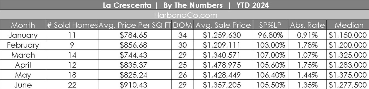 La Crescenta Real Estate June 2024