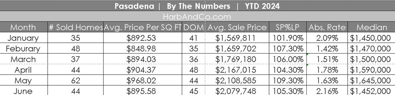 Pasadena Real Estate June 2024