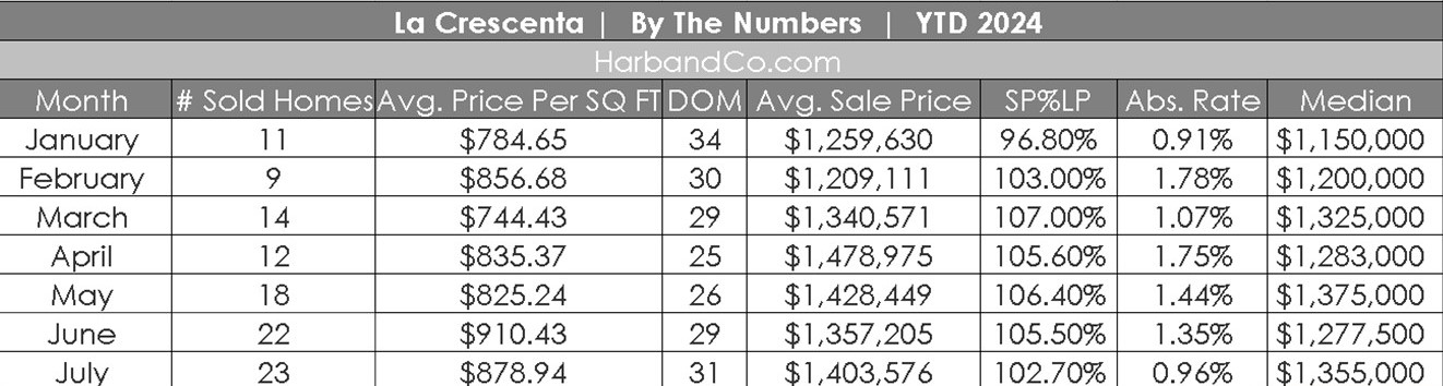 La Crescenta Real Estate July 2024