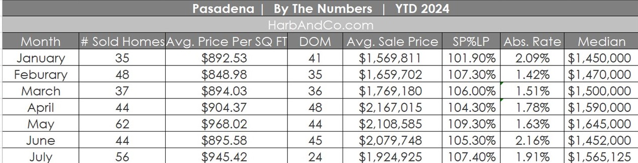 Pasadena Real Esate July 2024