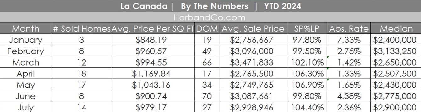 la Canada Real Estate July 2024