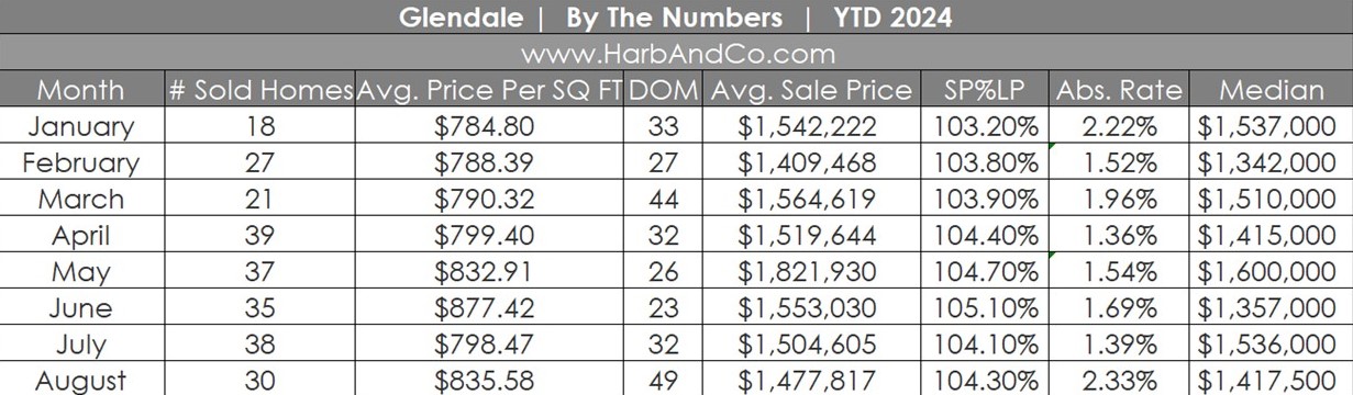 Glendale Real Estate August 2024