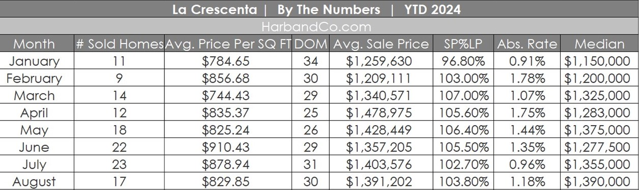 La Crescenta Real Estate August 2024