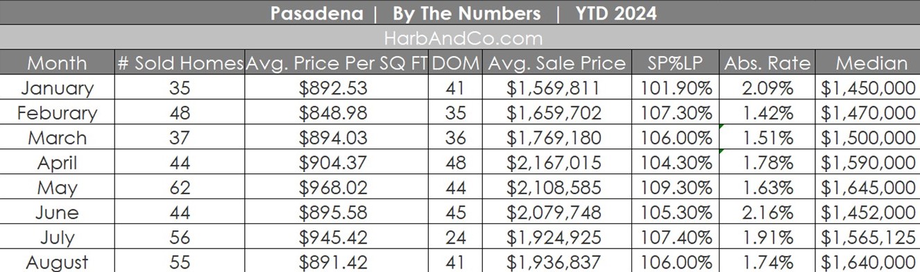 Pasadena Real Estate August 2024