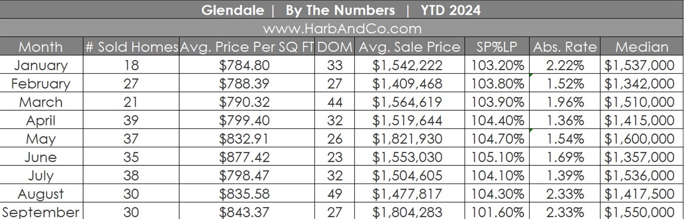 Glendale Real Estate September 2024