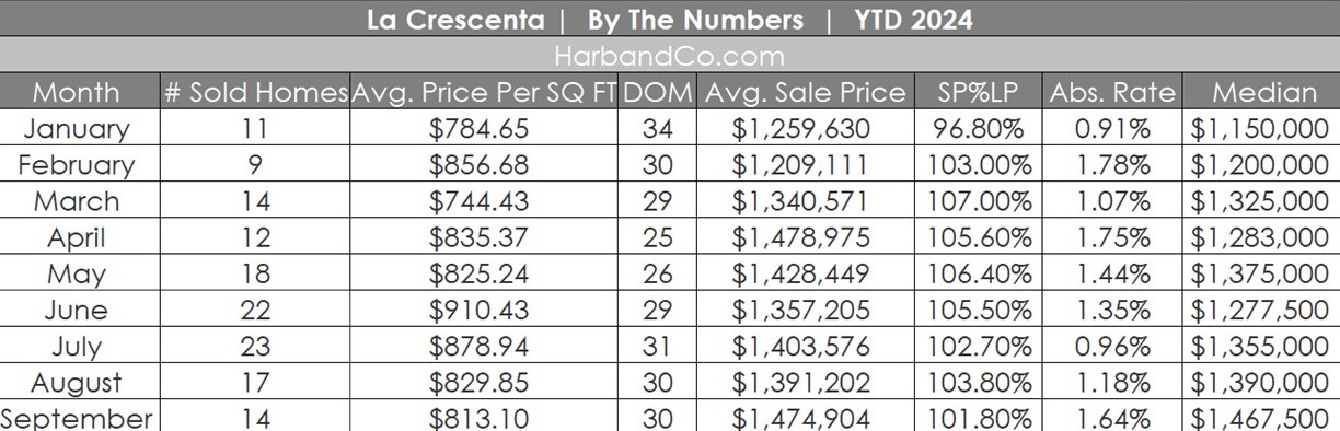 La Crescenta Real Estate Market September 2024