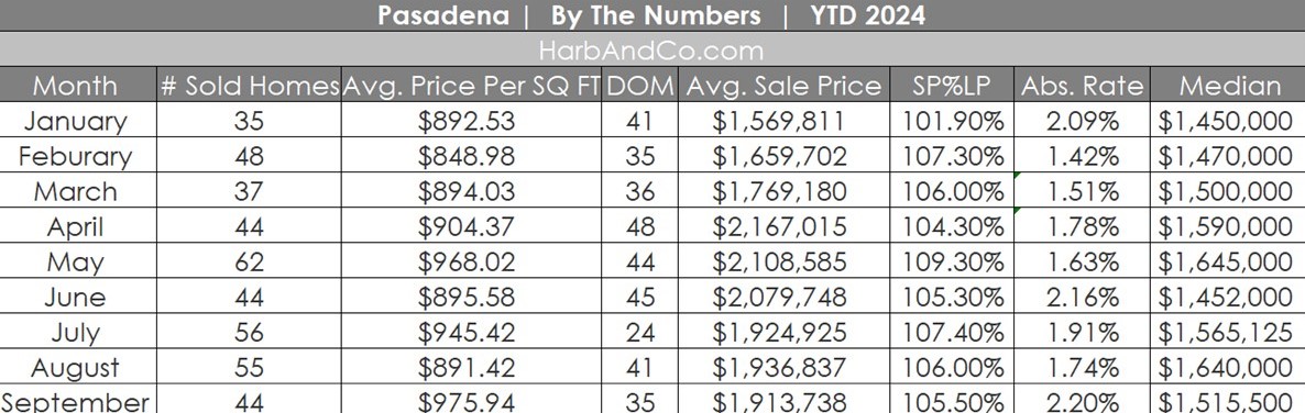 Pasadena Real Estate September 2024