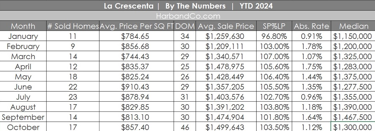 La Crescenta Real Estate October 2024