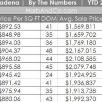 Pasadena Real Estate October 2024