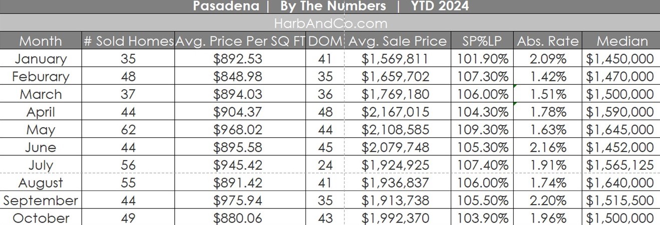 Pasadena Real Estate October 2024