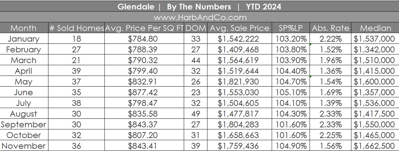 Glendale Real Estate November 2024