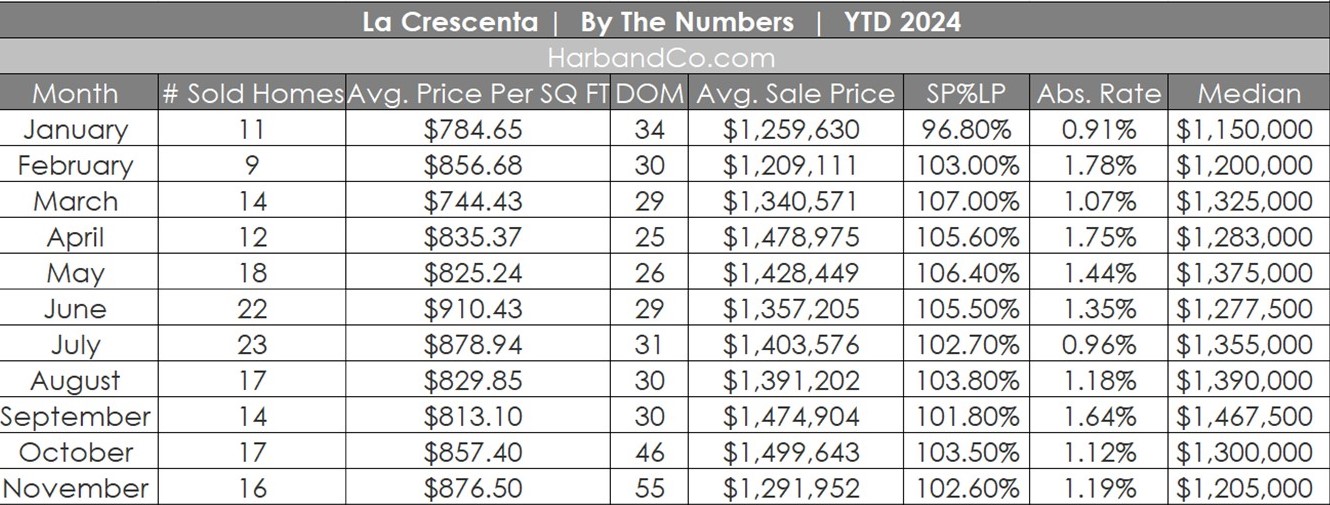 La Crescenta Real Estate November 2024