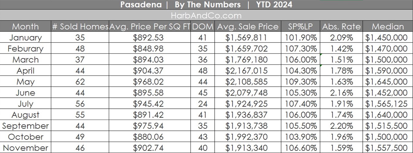 Pasadena Real Estate Market November 2024