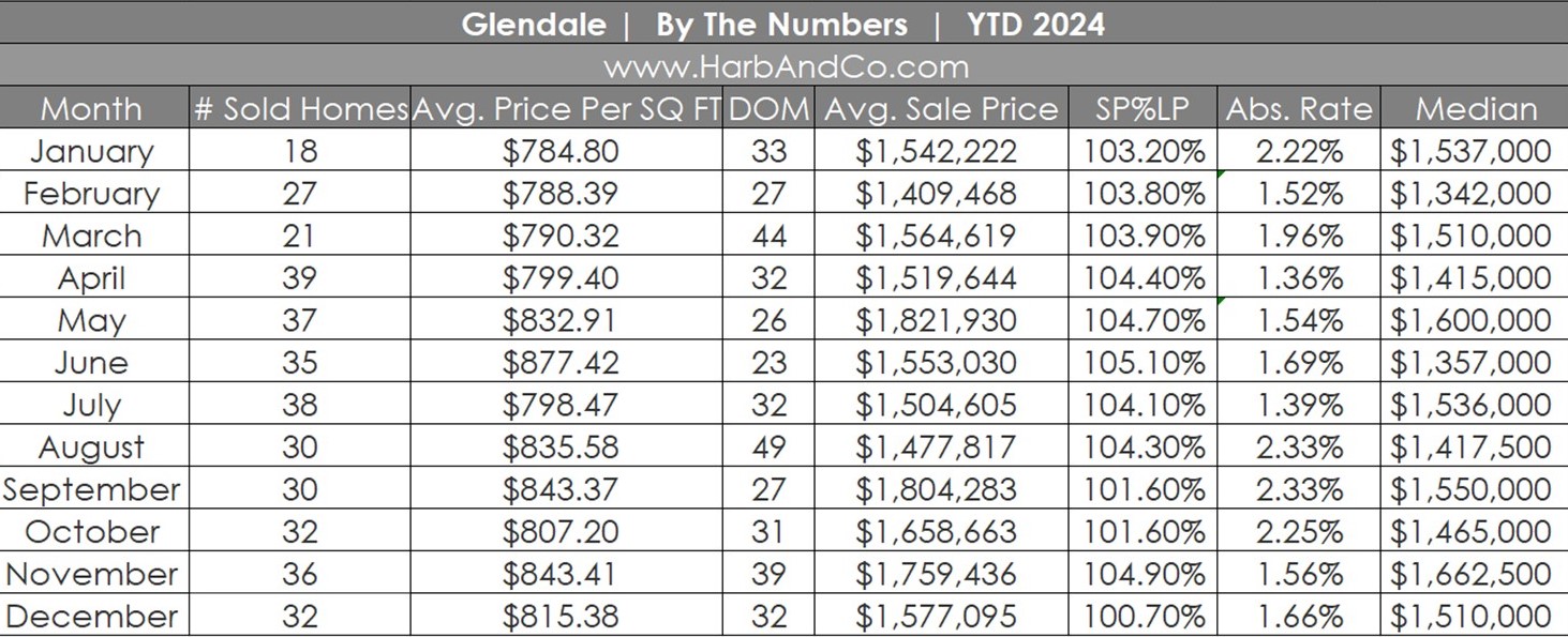 Glendale Real Estate December 2024