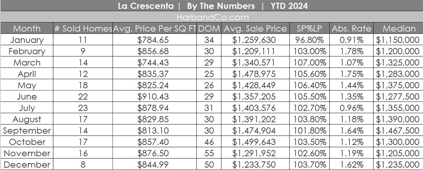 La Crescenta Real Estate December 2024