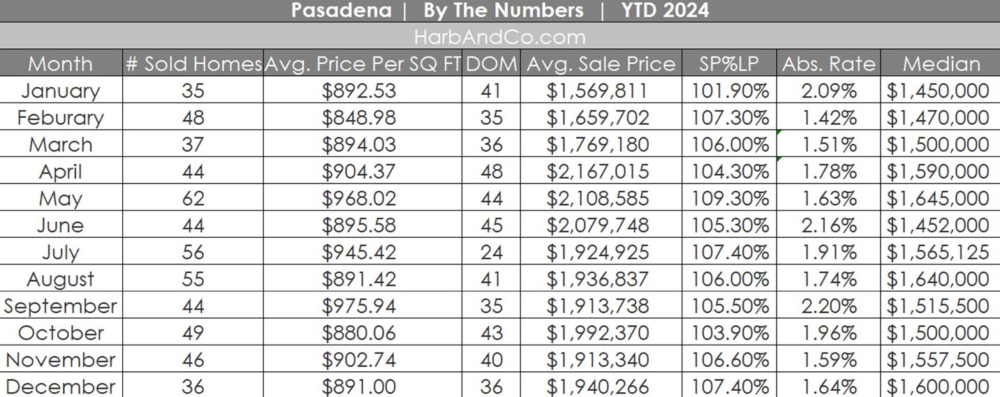 Pasadena Real Estate December 2024