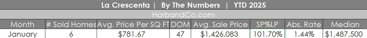 La Crescenta Real Estate January 2025