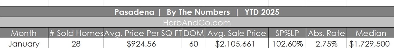 Pasadena Real Estate January 2025