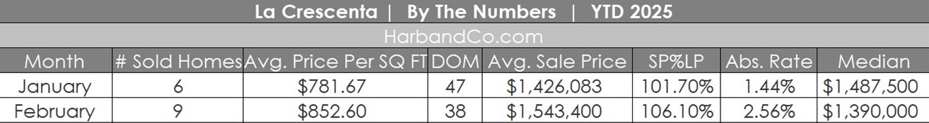 La Crescenta Real Estate February 2025