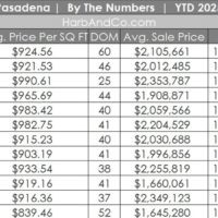 Pasadena Real Estate December 2025