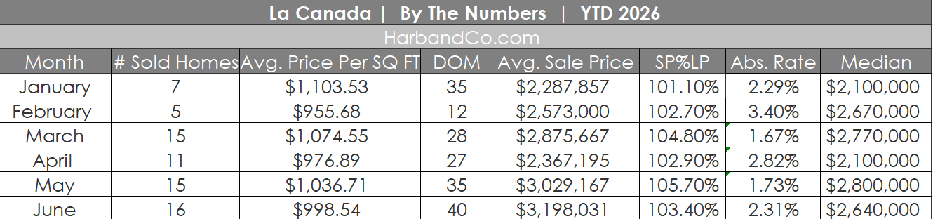 La Canada Real Estate June 2026