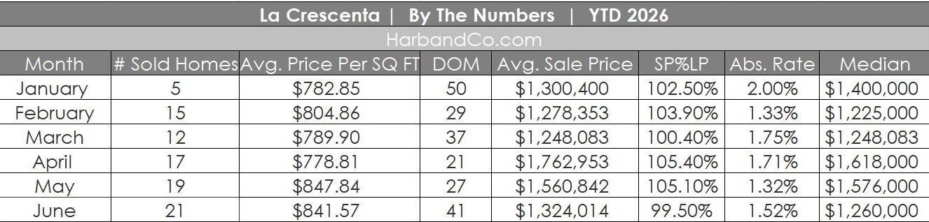 La Crescenta Real Estate Market June 2026
