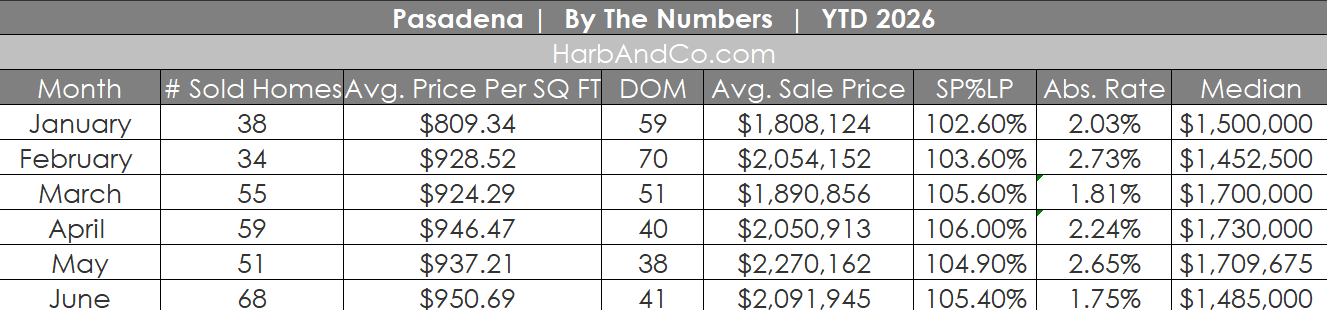 Pasadena Real Estate June 2026