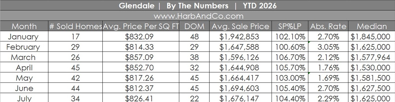Glendale Real Estate July 2026