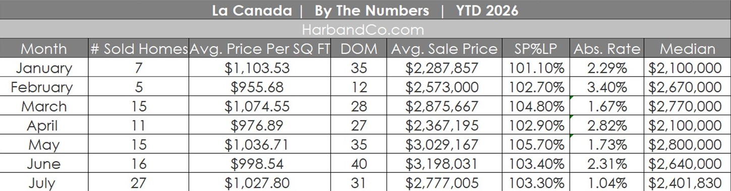 La Canada Real Estate July 2026