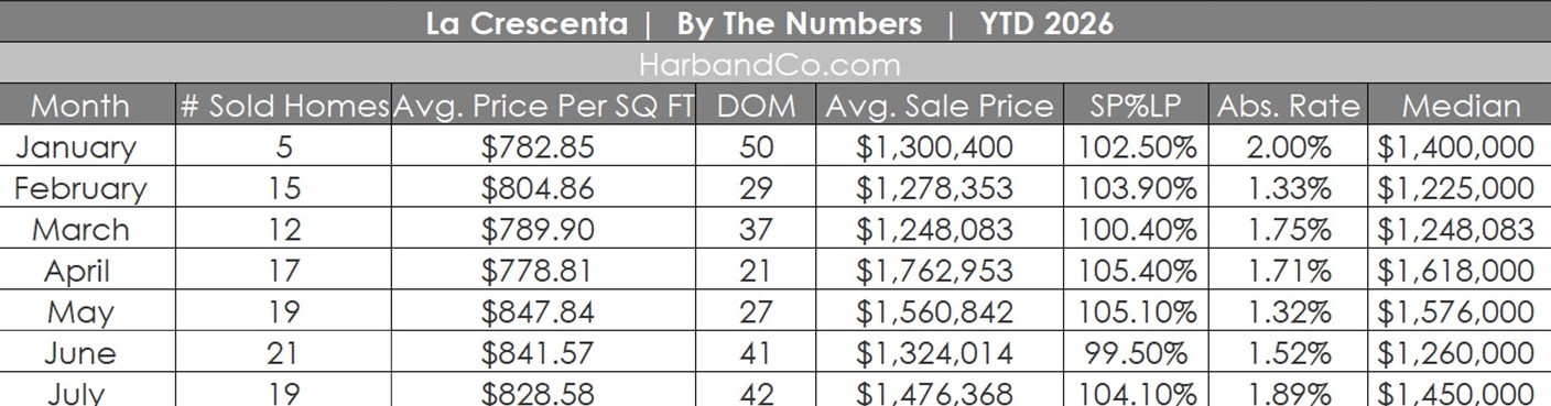 La Crescenta Real Estate July 2026
