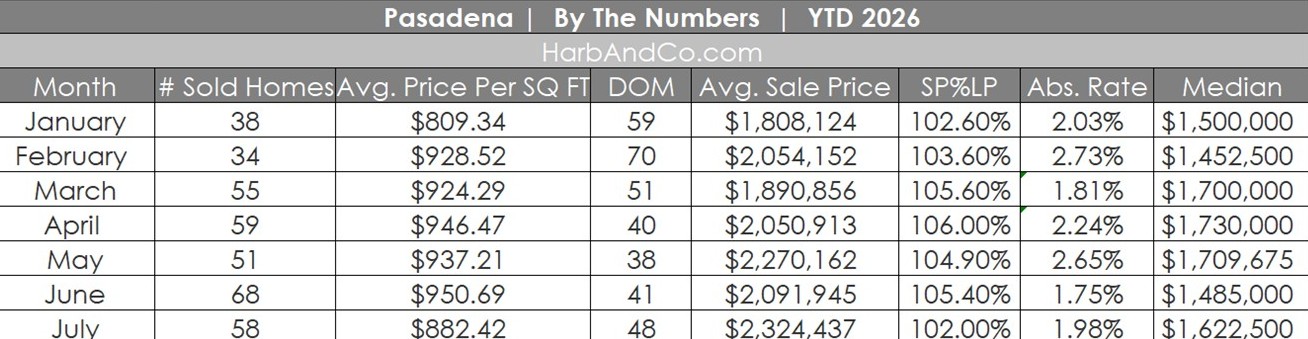 Pasadena Real Estate July 2026