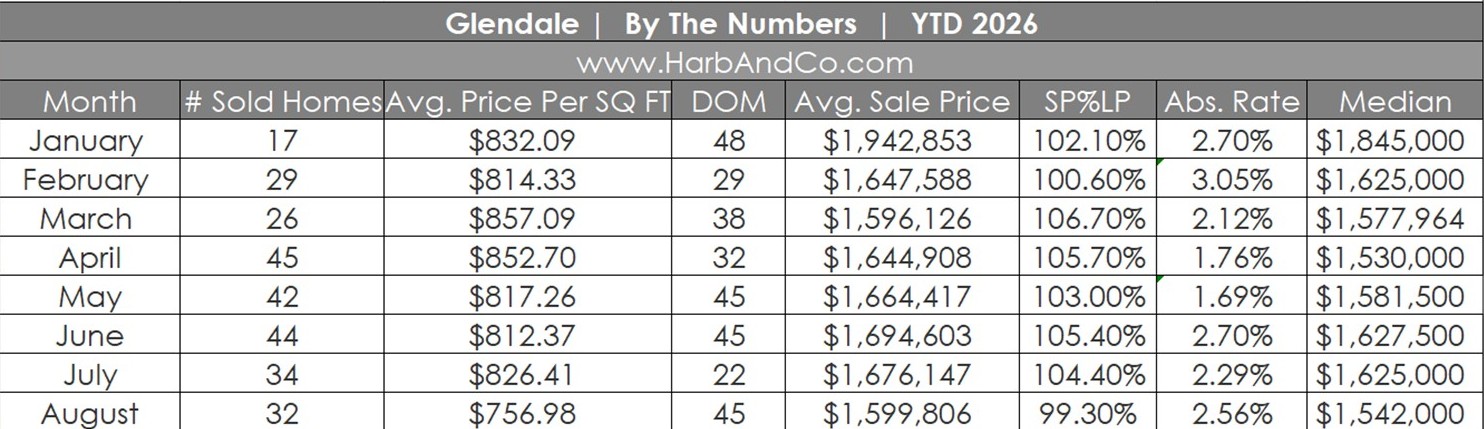 Glendale Real Estate August 2026