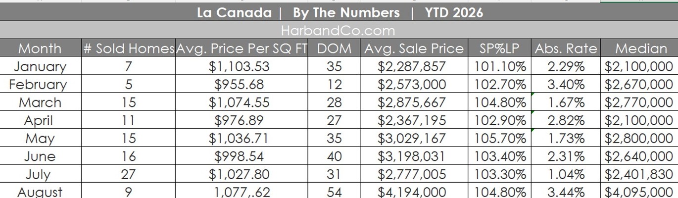 La Canada Real Estate Auguat 2026