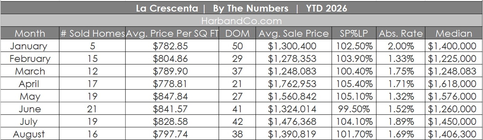 La Crescenta Real Estate August 2026
