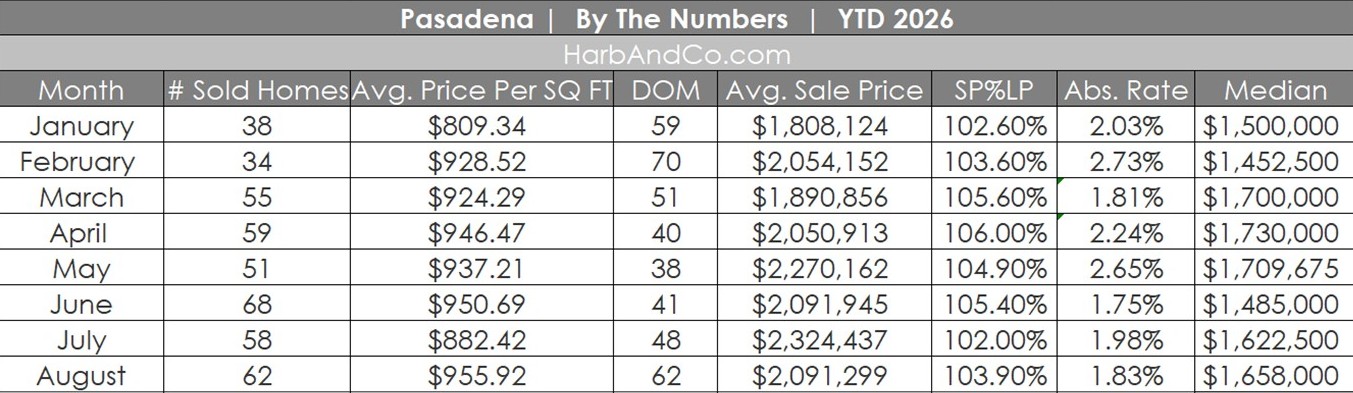 Pasadena Real Estate August 2026