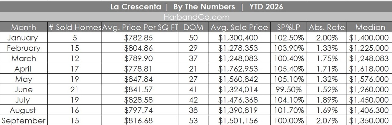 La Crescenta Real Estate September 2026