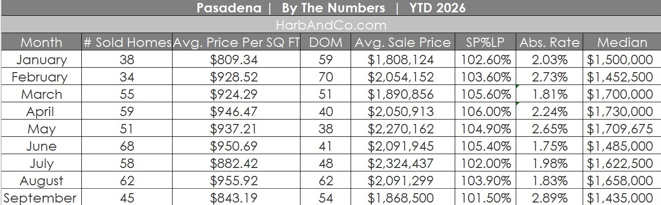 Pasadena Real Estate September 2026